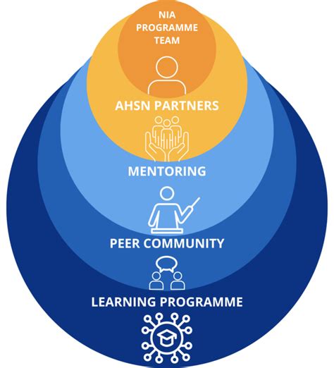 nia model|NHS INNOVATION ACCELERATOR PROGRAMME